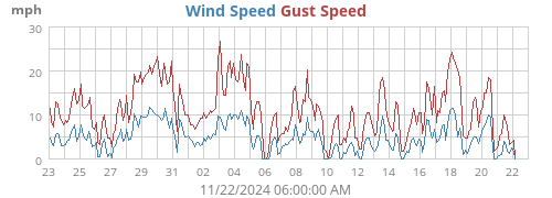 monthwind