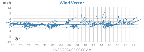 monthwindvec