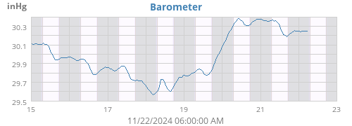 weekbarometer