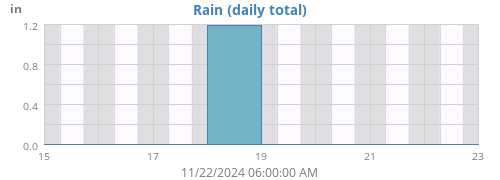 weekrain