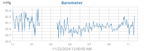 yearbarometer